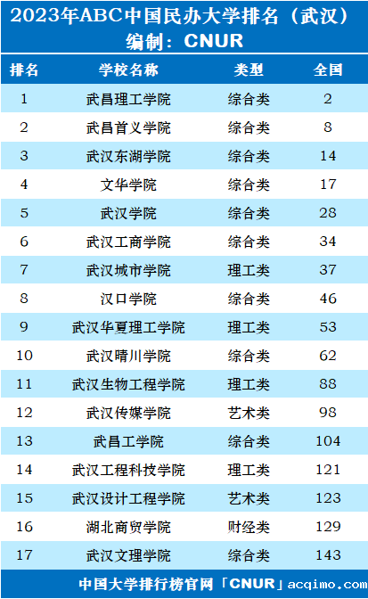2023年武汉市大学排名一览表-第3张图片-伟德下载ios版