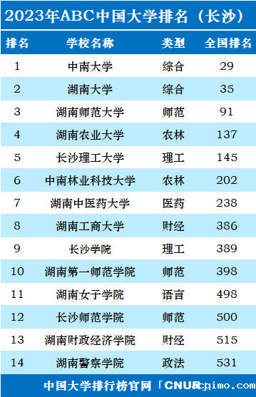2023年长沙市大学排名一览表-第2张图片-伟德下载ios版