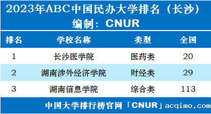 2023年长沙市大学排名一览表-第3张图片-伟德下载ios版