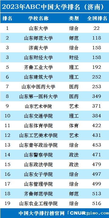 2023年济南市大学排名一览表-第2张图片-伟德下载ios版