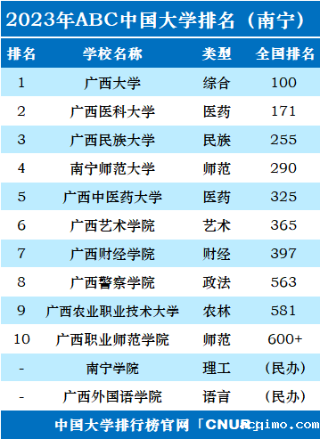 2023年南宁市大学排名一览表-第2张图片-伟德下载ios版