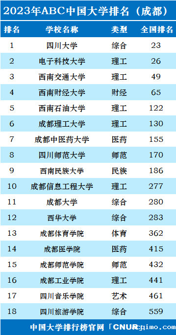 2023年成都市大学排名一览表-第2张图片-伟德下载ios版