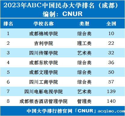 2023年成都市大学排名一览表-第3张图片-伟德下载ios版
