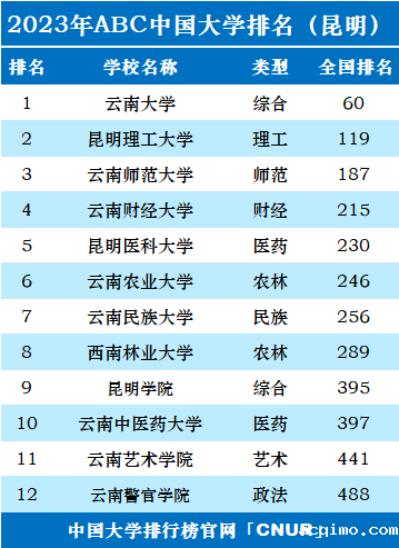 2023年昆明市大学排名一览表-第2张图片-伟德下载ios版