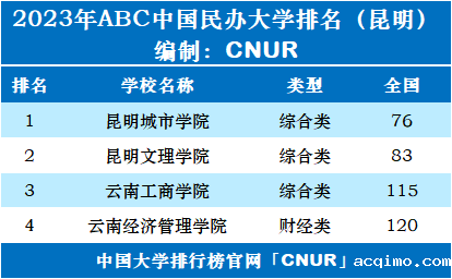 2023年昆明市大学排名一览表-第3张图片-伟德下载ios版