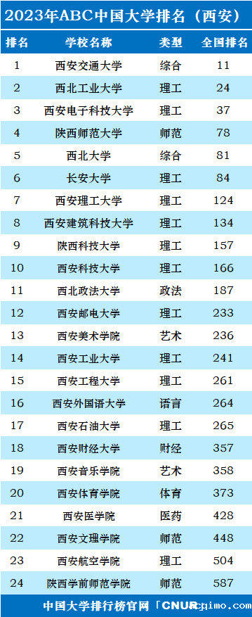 2023年西安市大学排名一览表-第2张图片-伟德下载ios版
