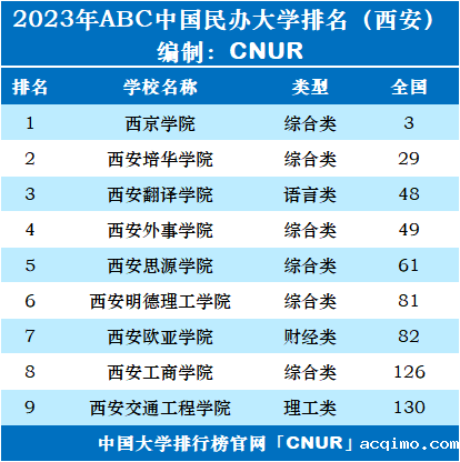 2023年西安市大学排名一览表-第3张图片-伟德下载ios版