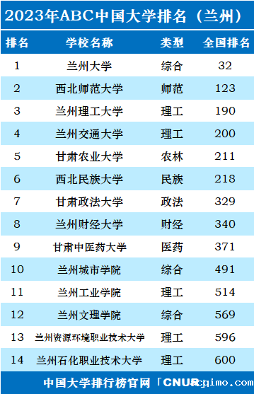 2023年兰州市大学排名一览表-第2张图片-伟德下载ios版