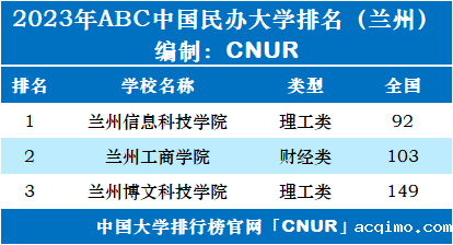 2023年兰州市大学排名一览表-第3张图片-伟德下载ios版