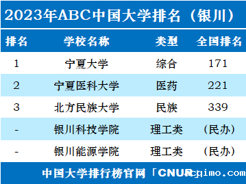 2023年银川市大学排名一览表-第2张图片-伟德下载ios版
