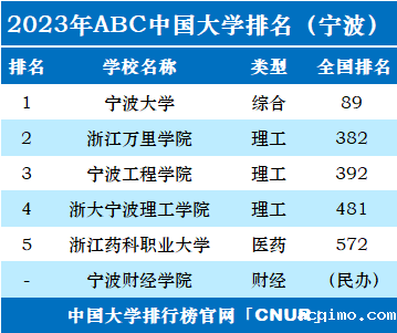 2023年宁波市大学排名一览表-第2张图片-伟德下载ios版