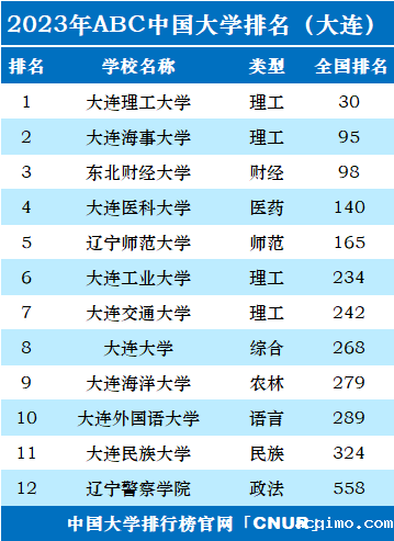 2023年大连市大学排名一览表-第2张图片-伟德下载ios版