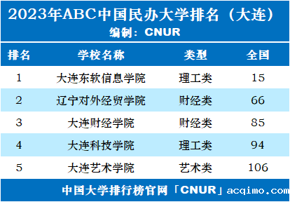 2023年大连市大学排名一览表-第3张图片-伟德下载ios版
