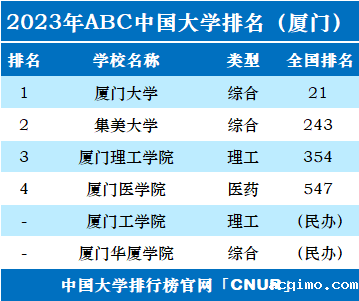 2023年厦门市大学排名一览表-第2张图片-伟德下载ios版