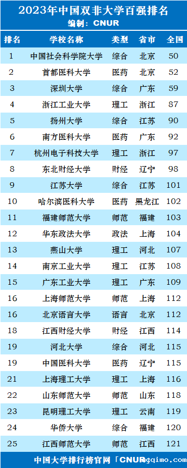 2023年中国“双非”大学百强排名-第1张图片-伟德下载ios版