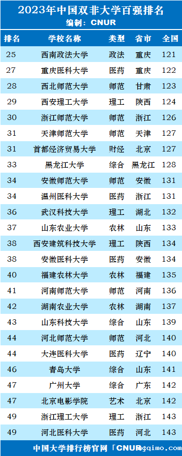 2023年中国“双非”大学百强排名-第2张图片-伟德下载ios版