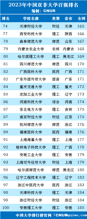 2023年中国“双非”大学百强排名-第4张图片-伟德下载ios版