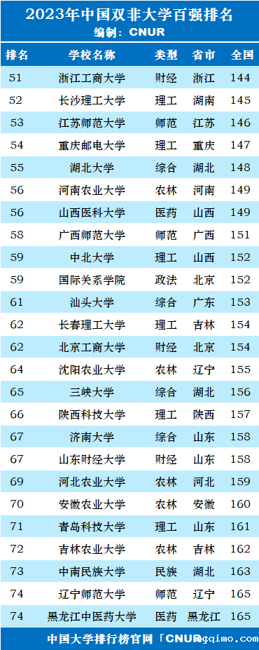 2023年中国“双非”大学百强排名-第3张图片-伟德下载ios版
