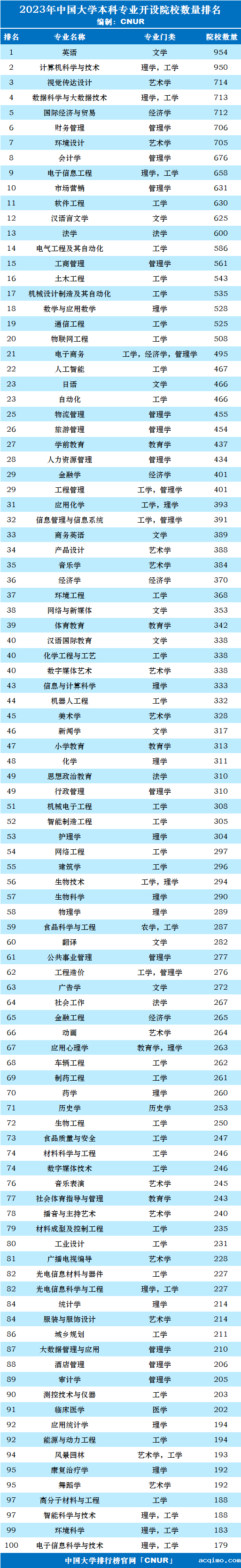 2023年中国大学本科专业开设院校数量分布统计-第5张图片-伟德下载ios版