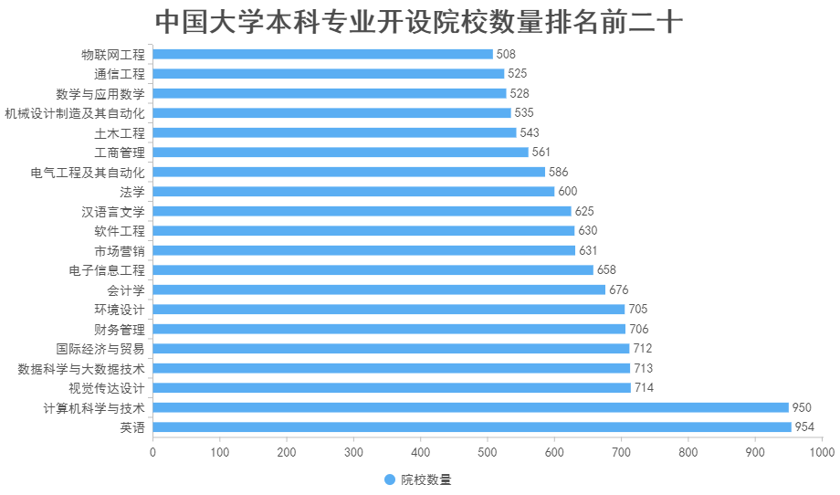 2023年中国大学本科专业开设院校数量分布统计-第2张图片-伟德下载ios版