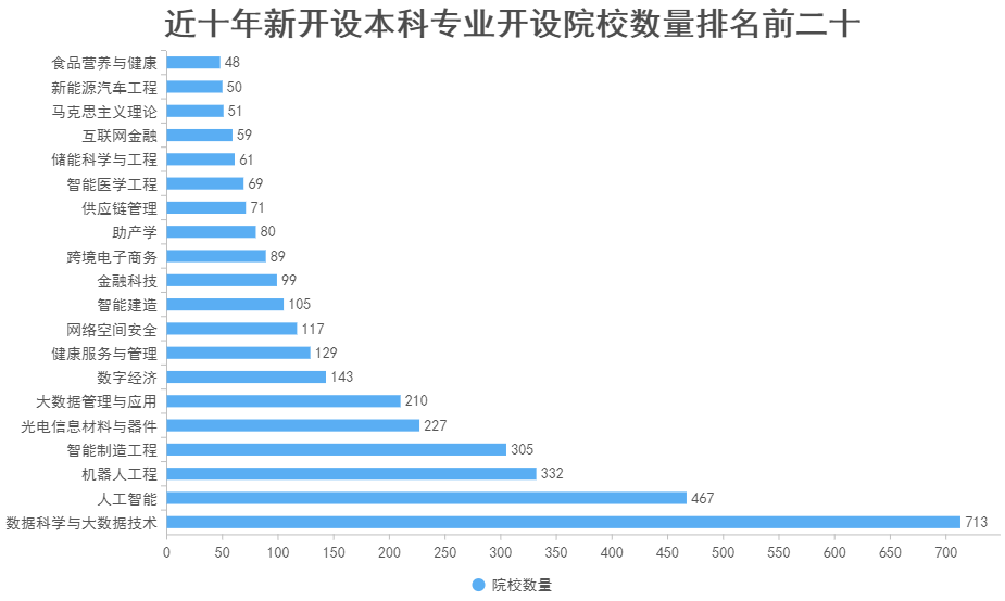 2023年中国大学本科专业开设院校数量分布统计-第3张图片-伟德下载ios版