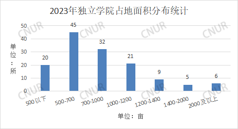 2023年独立学院占地面积统计-第1张图片-伟德下载ios版