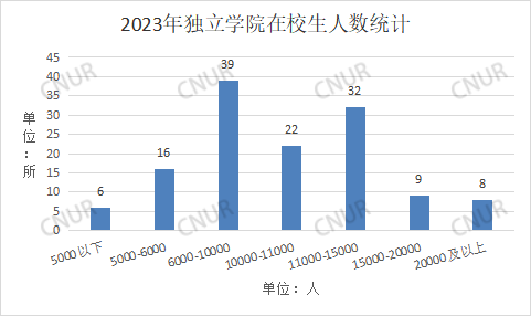 2023年独立学院在校生人数统计-第1张图片-伟德下载ios版