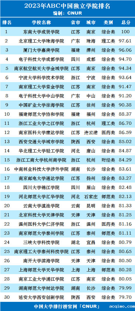 2023年ABC中国独立学院排名-第2张图片-伟德下载ios版