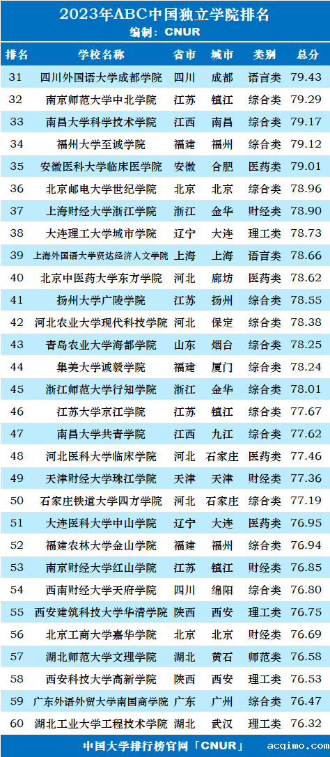 2023年ABC中国独立学院排名-第3张图片-伟德下载ios版