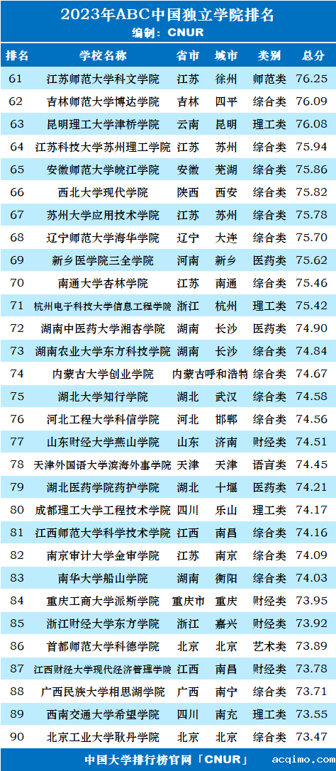 2023年ABC中国独立学院排名-第4张图片-伟德下载ios版