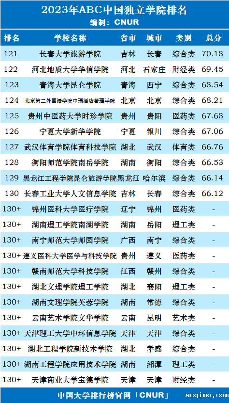 2023年ABC中国独立学院排名-第6张图片-伟德下载ios版