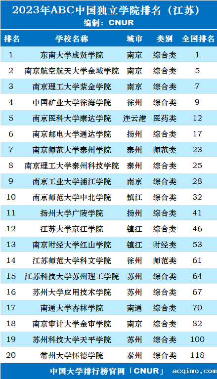 2023年江苏省独立学院排名-第2张图片-伟德下载ios版