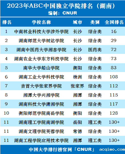 2023年湖南省独立学院排名-第2张图片-伟德下载ios版