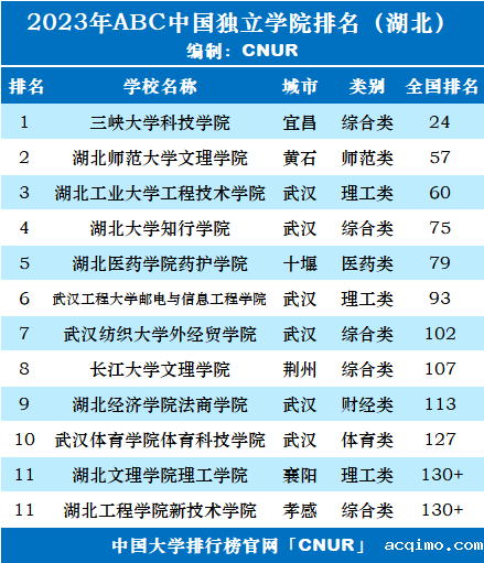 2023年湖北省独立学院排名-第2张图片-伟德下载ios版