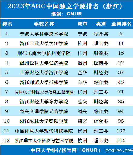 2023年浙江省独立学院排名-第2张图片-伟德下载ios版