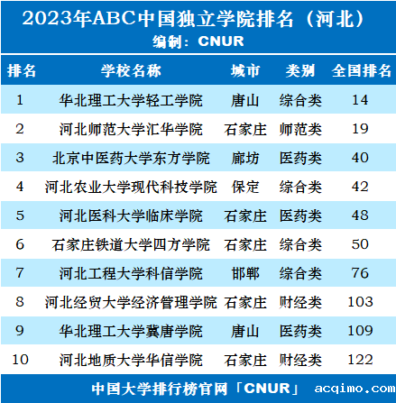 2023年河北省独立学院排名-第2张图片-伟德下载ios版
