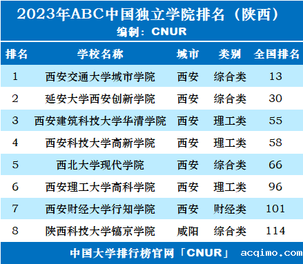 2023年陕西省独立学院排名-第2张图片-伟德下载ios版