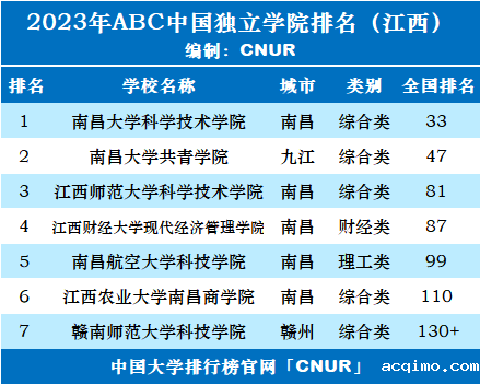 2023年江西省独立学院排名-第2张图片-伟德下载ios版