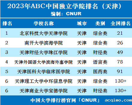 2023年天津市独立学院排名-第2张图片-伟德下载ios版