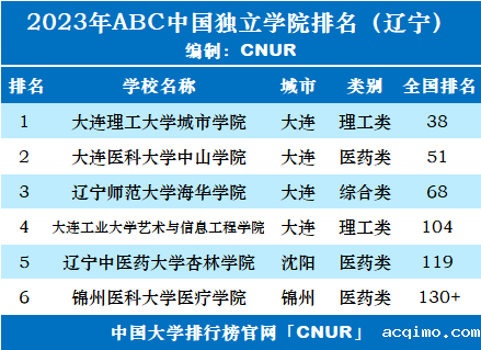 2023年辽宁省独立学院排名-第2张图片-伟德下载ios版