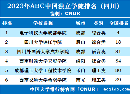 2023年四川省独立学院排名-第2张图片-伟德下载ios版