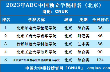 2023年北京市独立学院排名-第2张图片-伟德下载ios版