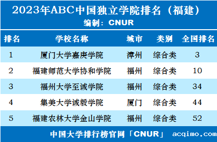 2023年福建省独立学院排名-第2张图片-伟德下载ios版