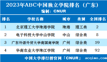 2023年广东省独立学院排名-第2张图片-伟德下载ios版