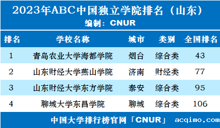 2023年山东省独立学院排名-第2张图片-伟德下载ios版