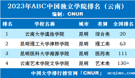 2023年云南省独立学院排名-第2张图片-伟德下载ios版