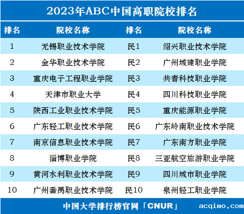 2023年ABC中国高职院校排名-第1张图片-伟德下载ios版