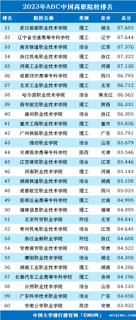 2023年ABC中国高职院校排名-第4张图片-伟德下载ios版
