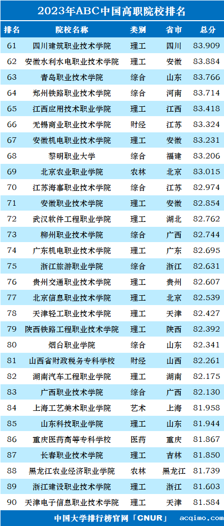 2023年ABC中国高职院校排名-第5张图片-伟德下载ios版