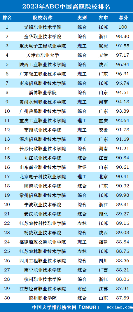 2023年ABC中国高职院校排名-第3张图片-伟德下载ios版